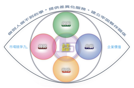 企業價值